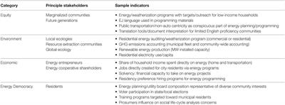 Energy Democracy and the City: Evaluating the Practice and Potential of Municipal Sustainability Planning